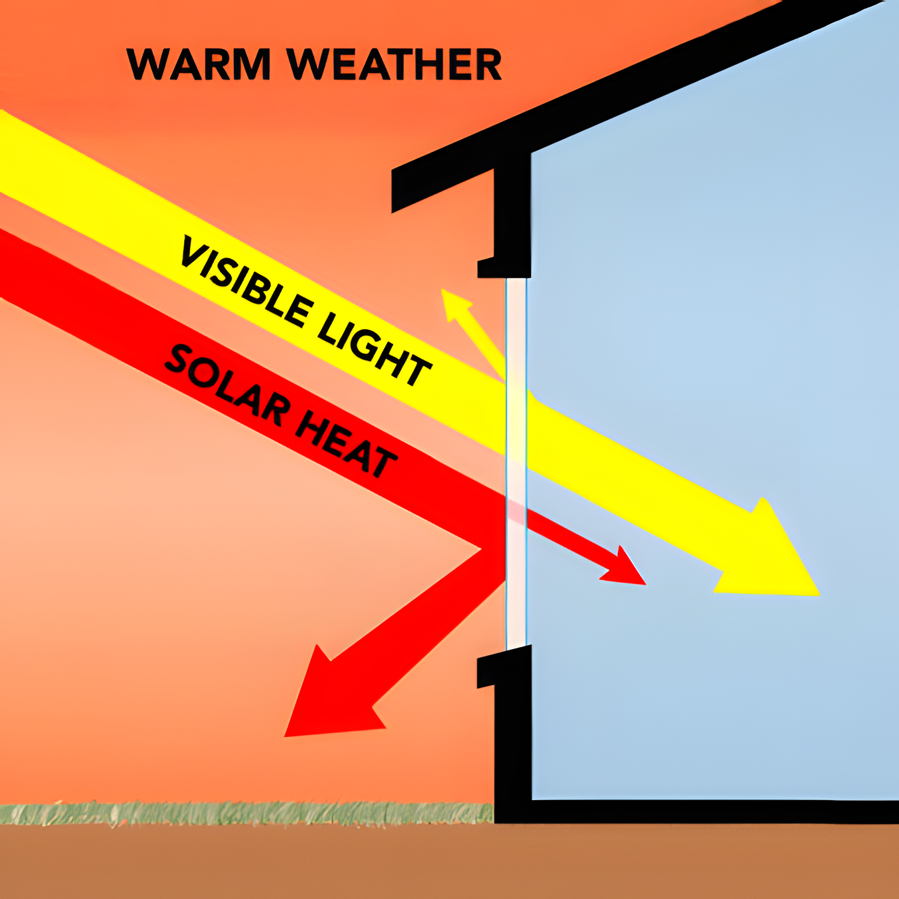 Solar heat gain Solar heat gain